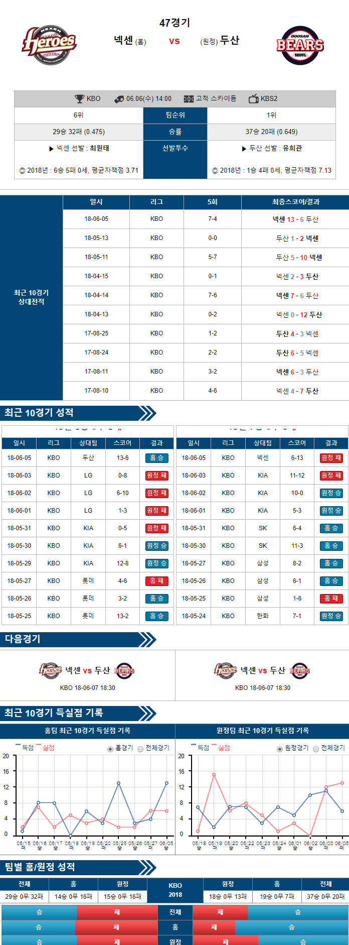 06-06 [KBO] 14:00 야구분석 넥센 vs 두산