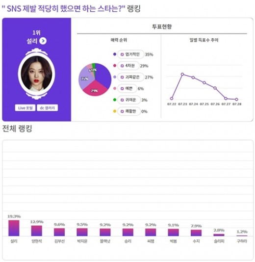 SNS 제발 적당히 했으면 하는 스타 1위,2위