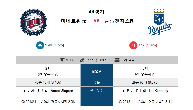 MLB 7월11일 미네소타 VS 켄자스시티 먹튀 검증소 분석픽
