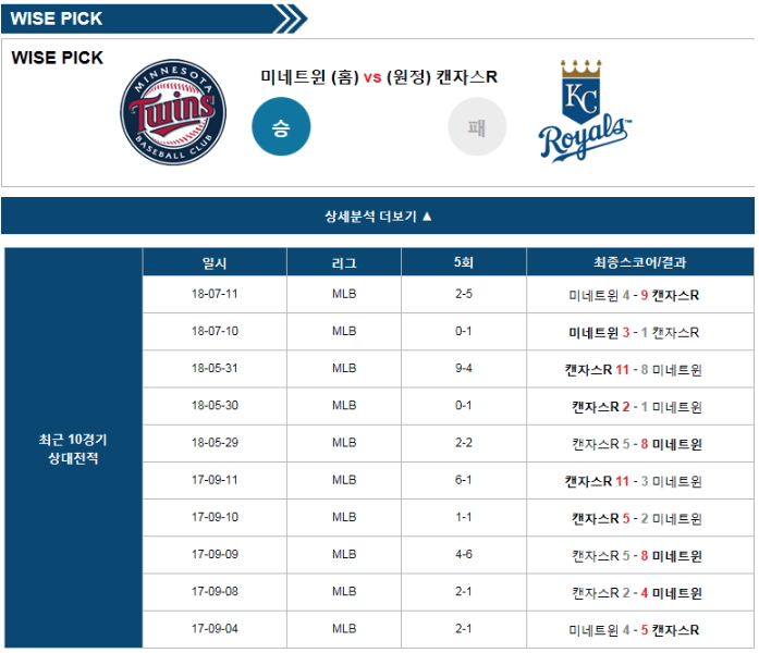 MLB 7월12일 미네소타 VS 캔자스시티 먹튀 검증소 분석픽