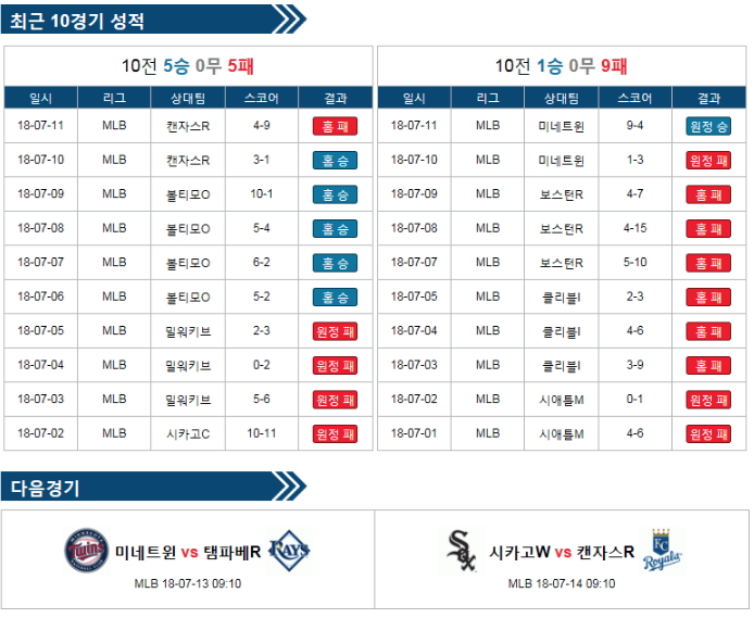 MLB 7월12일 미네소타 VS 캔자스시티 먹튀 검증소 분석픽