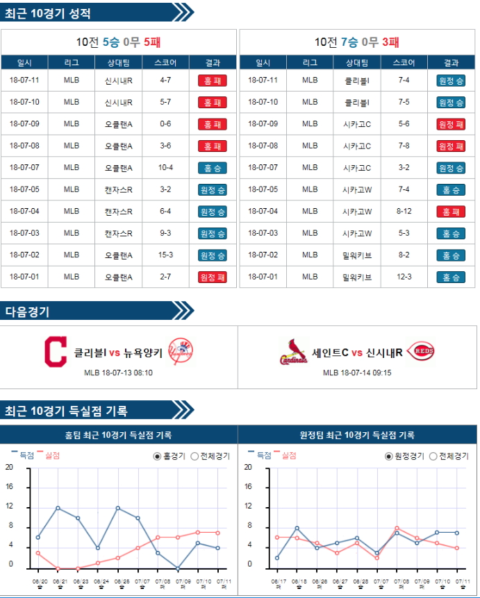 MLB 7월12일 클리블랜드 VS 신시내티 먹튀 검증소 분석픽