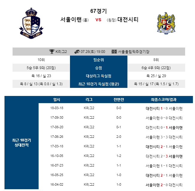 KOR D2 7월 28일 서울이랜 vs 대전시티 먹튀 검증소 분석픽