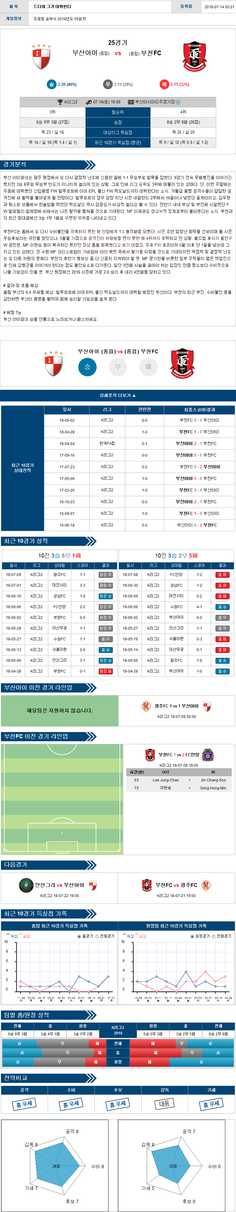 07-14 [K2리그] 19:00 축구분석 부산아이 vs 부천FC