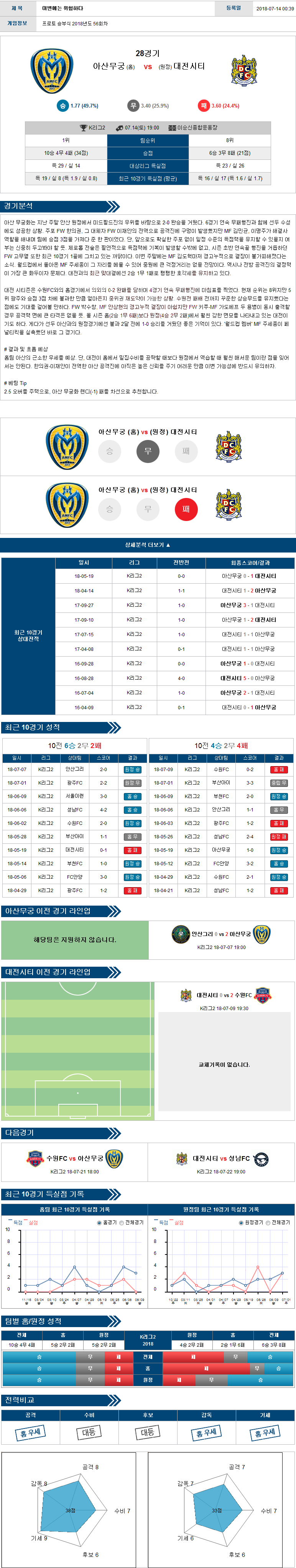 07-14 [K2리그] 19:00 축구분석 아산무궁 vs 대전시티
