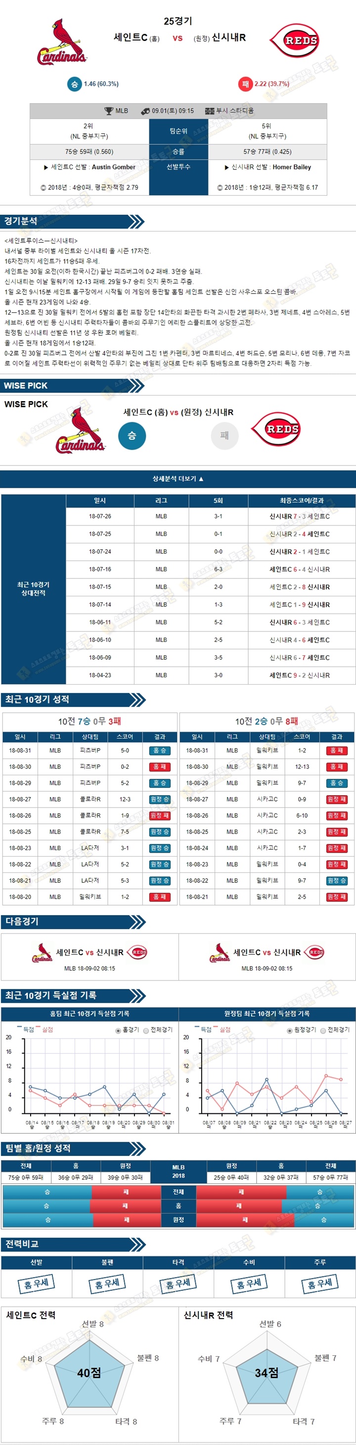 토토군 분석픽 MLB 9월1일 세인트C vs 신시내R 스포츠 분석픽