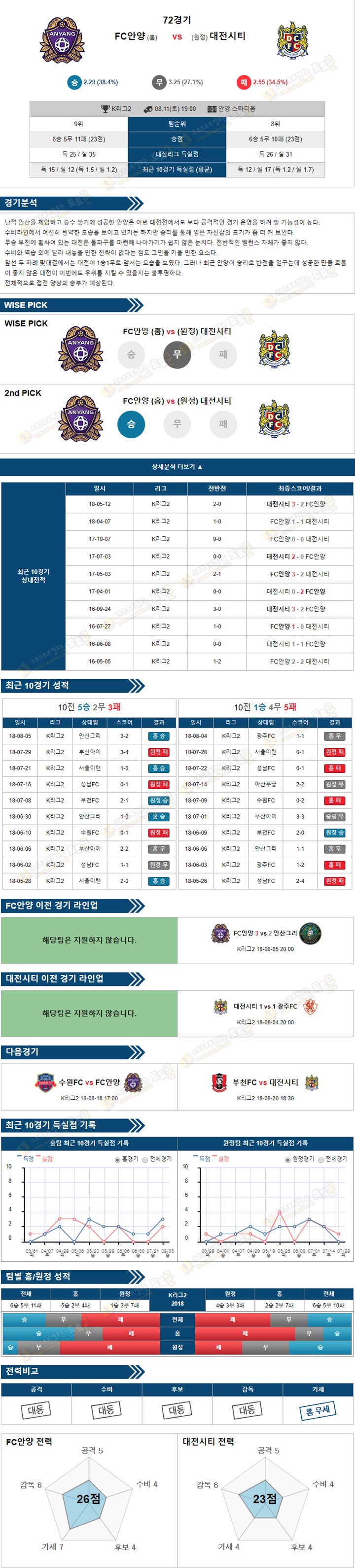 토토군 분석픽 K리그2 8월11일 FC안양 vs 대전시티 스포츠 분석픽