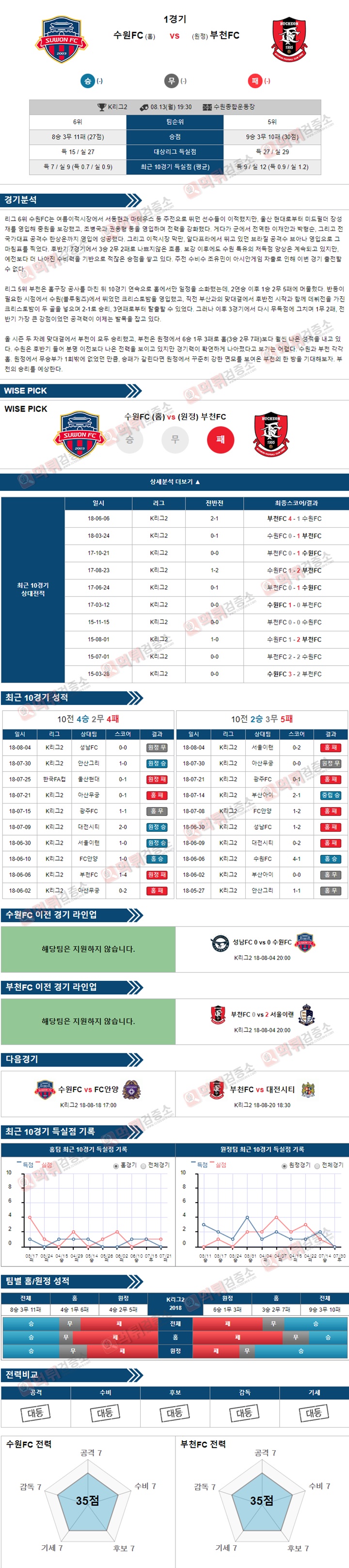 8월13일 K리그2 수원FC vs 부천 FC 먹튀 검증소 분석픽