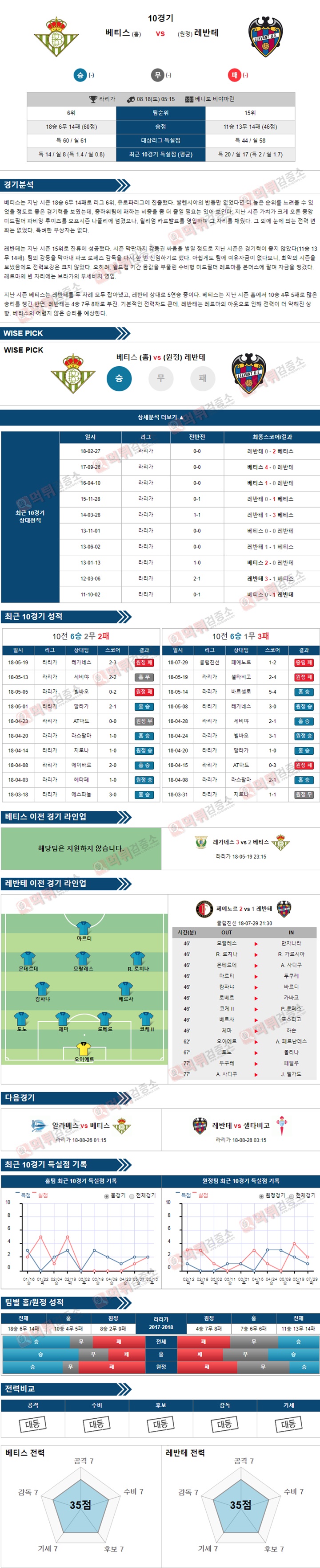 라리가 8월18일 베티스 vs 레반테 먹튀 검증소 분석픽