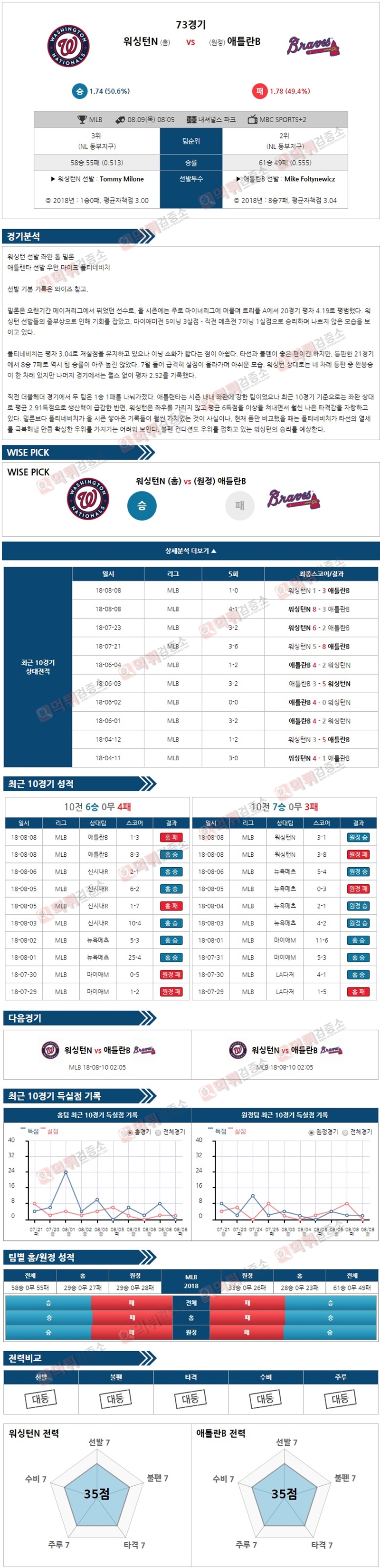 MLB 8월09일 워싱턴 vs 애틀란타  먹튀 검증소 분석픽