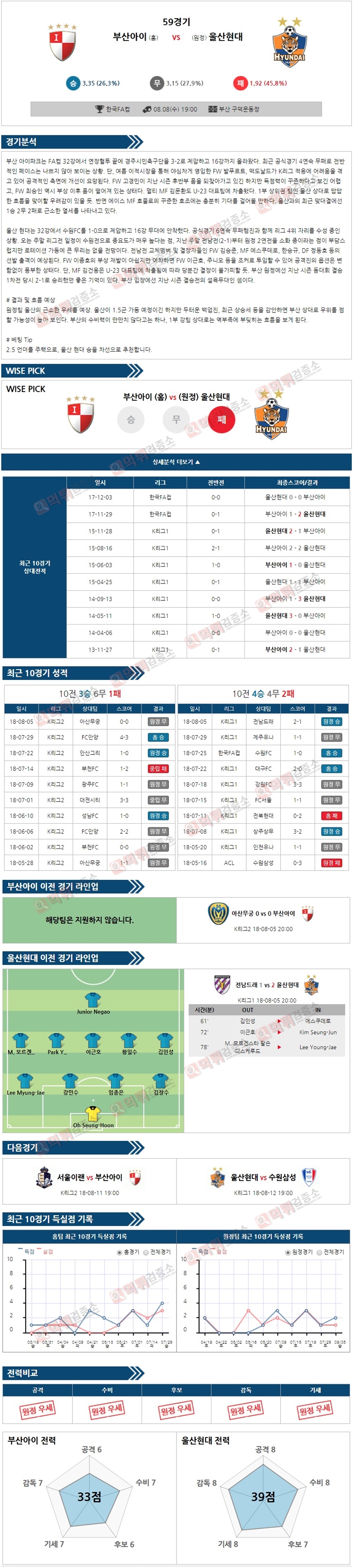 한국FA컵 8월08일 부산아이파크 vs 울산현대 먹튀 검증소 분석픽