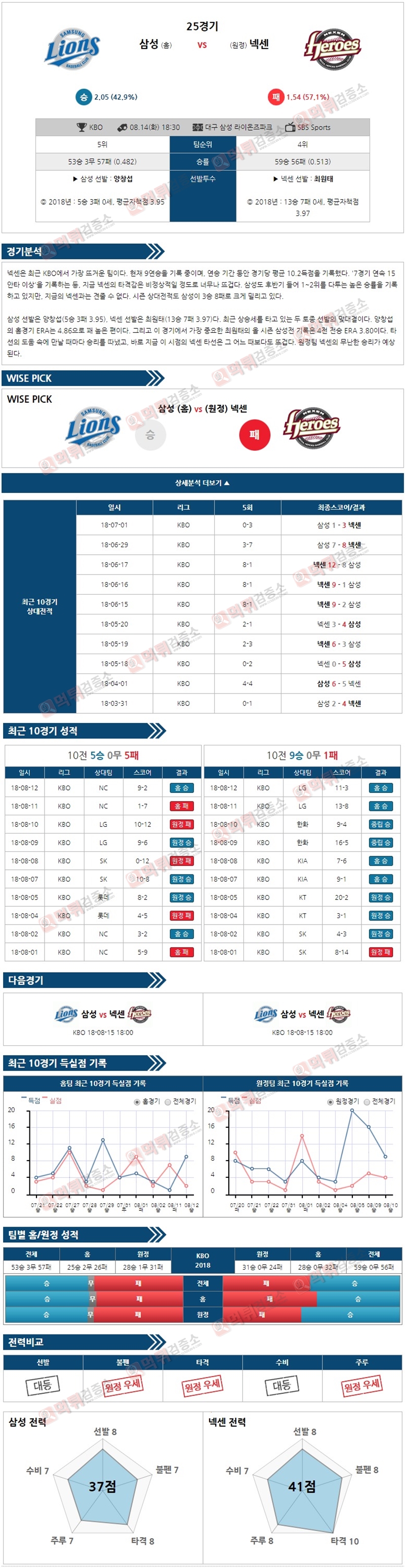 KBO 8월14일 삼성 vs 넥센 먹튀 검증소 분석픽