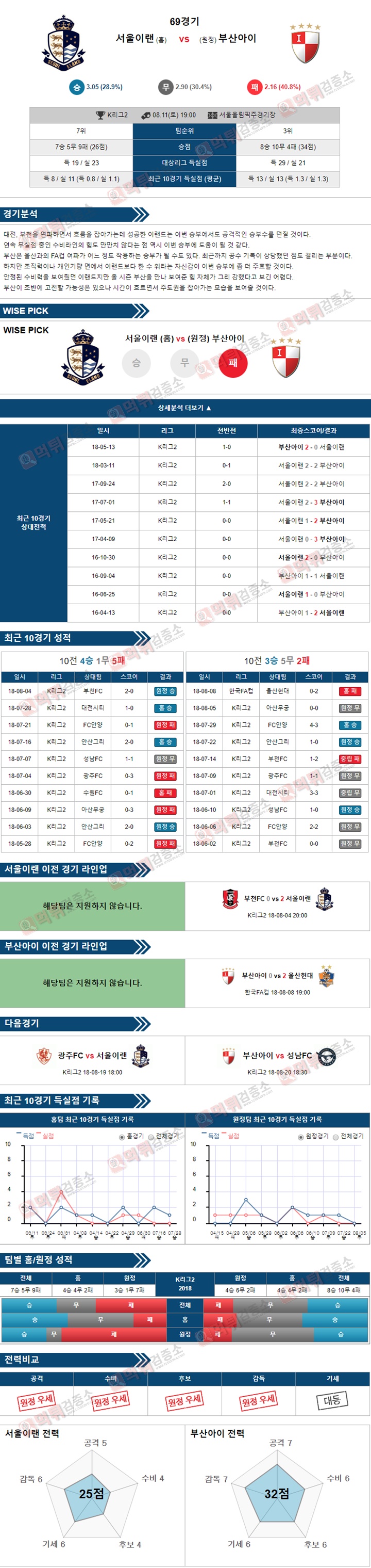 K리그2 8월11일 서울이랜 vs 부산아이 먹튀 검증소 분석픽