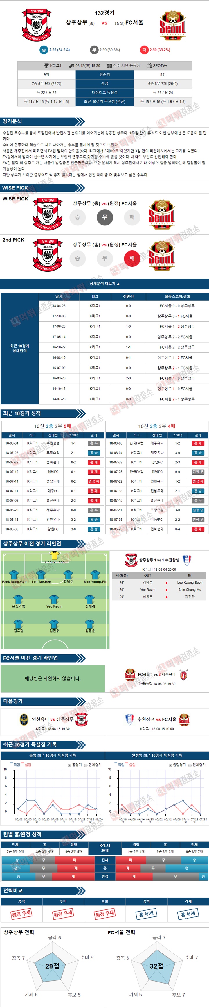K리그1 8월12일 상주상무 vs FC 서울 먹튀 검증소 분석픽