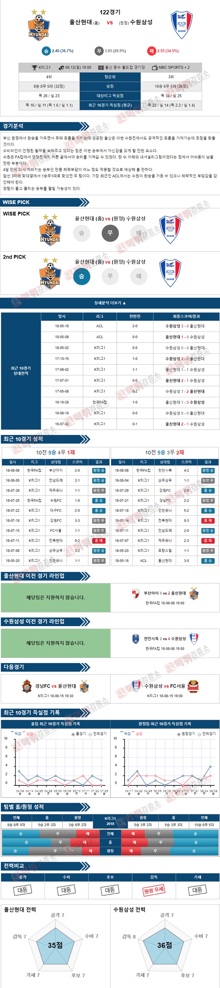K리그1 8월12일 울산현대 vs 수원삼성 먹튀 검증소 분석픽