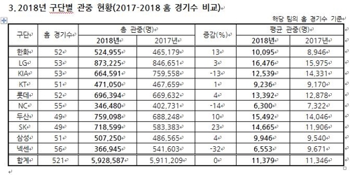 먹튀검증소 뉴스 폭염에 관중 20% 줄었지만…KBO리그 8년 연속 관중 600만명 눈앞