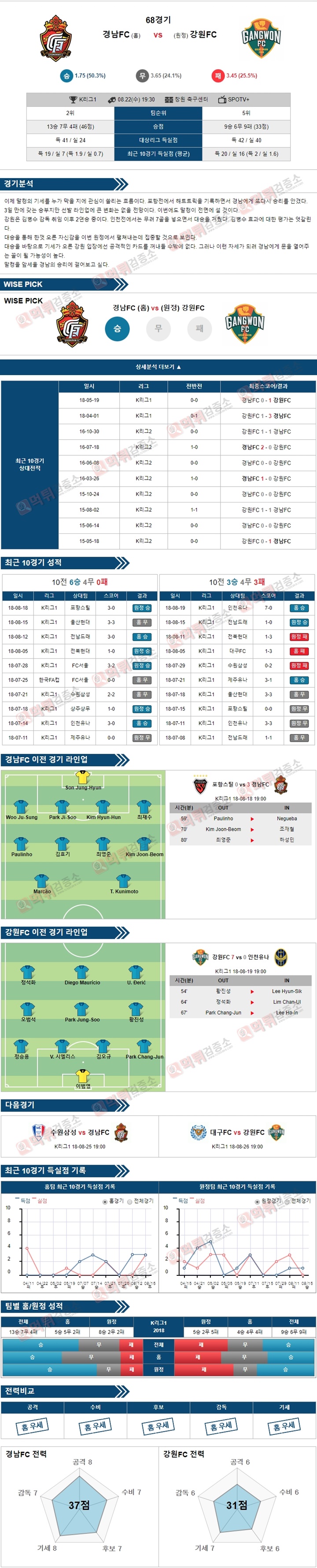 K리그1 8월22일 경남FC vs 강원FC 먹튀 검증소 분석픽