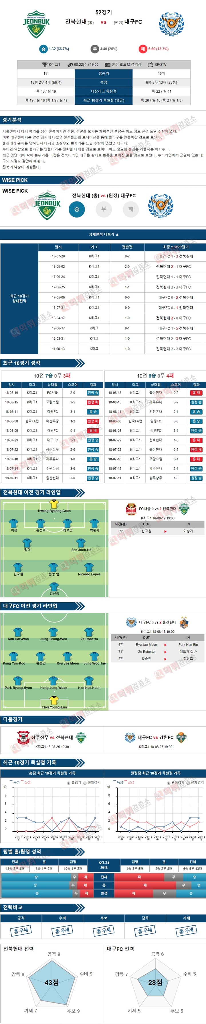 K리그1 8월22일 전북현대 vs 대구FC 먹튀 검증소 분석픽