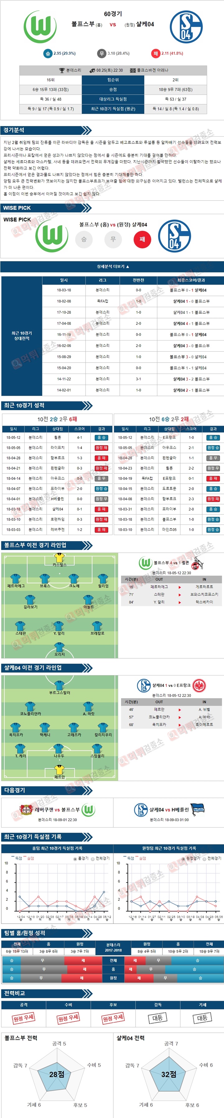 스포츠토토 분석픽 분데스리 8월25일 볼프스부 vs 샬케04 먹튀 검증소 분석픽