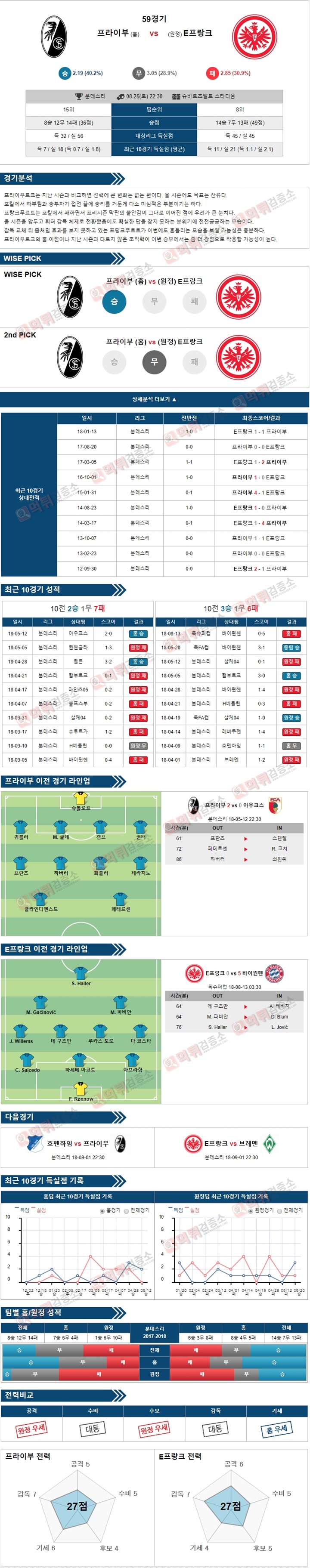 스포츠토토 분석픽 분데스리 8월25일 프라이부  vs E프랑크 먹튀 검증소 분석픽