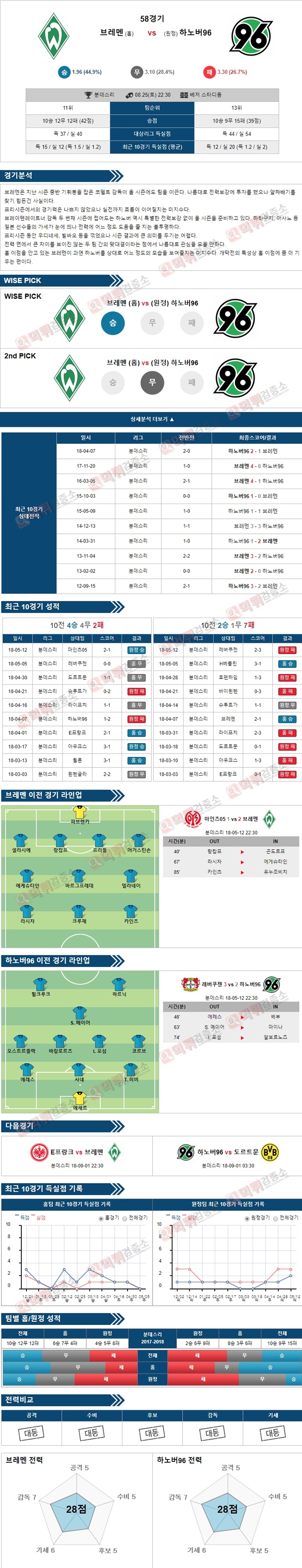 스포츠토토 분석픽 분데스리 8월25일 브레멘 vs 하노버96 먹튀 검증소 분석픽