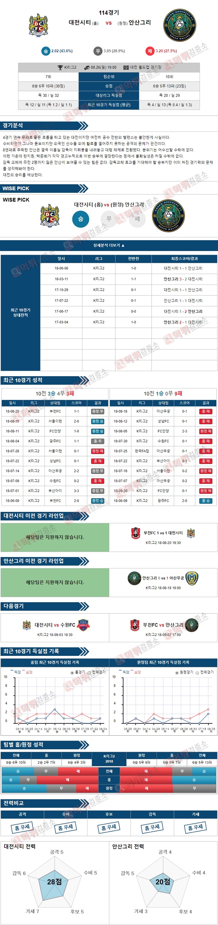 스포츠토토 분석픽 K리그2 8월26일 대전시티 vs 안산그리 먹튀 검증소 분석픽