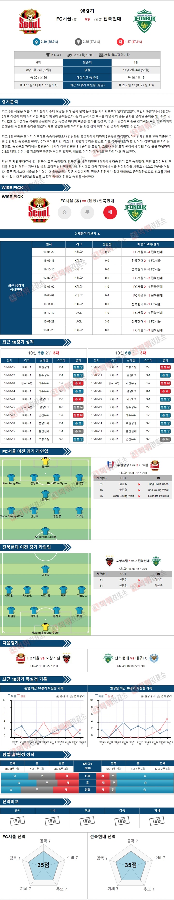 K리그1 8월19일 FC서울 vs 전북현대 먹튀 검증소 분석픽