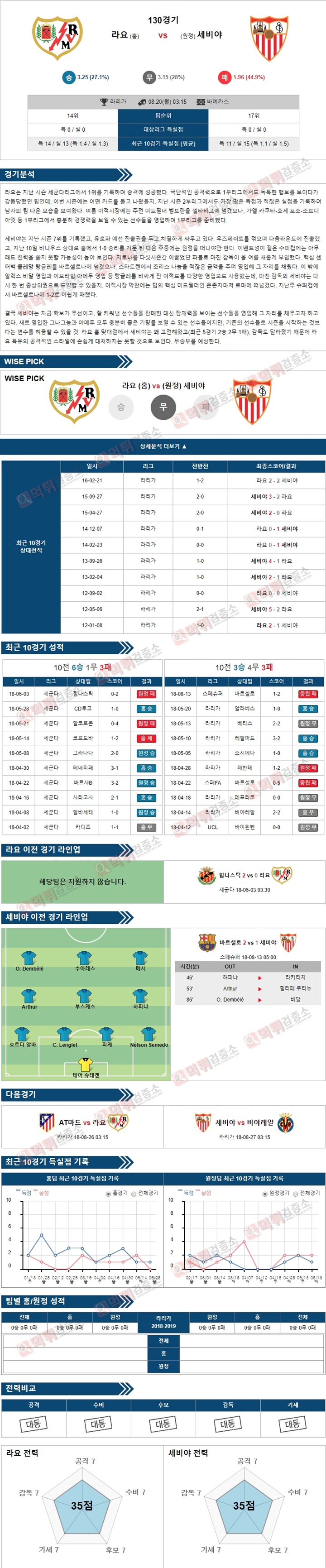 라리가 8월20일 라요 vs 세비야 먹튀 검증소 분석픽