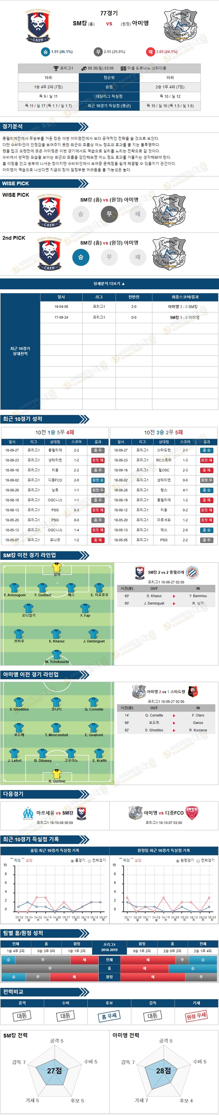 토토군 분석픽 프리그1 9월30일 SM캉 vs 아미앵 스포츠 분석픽