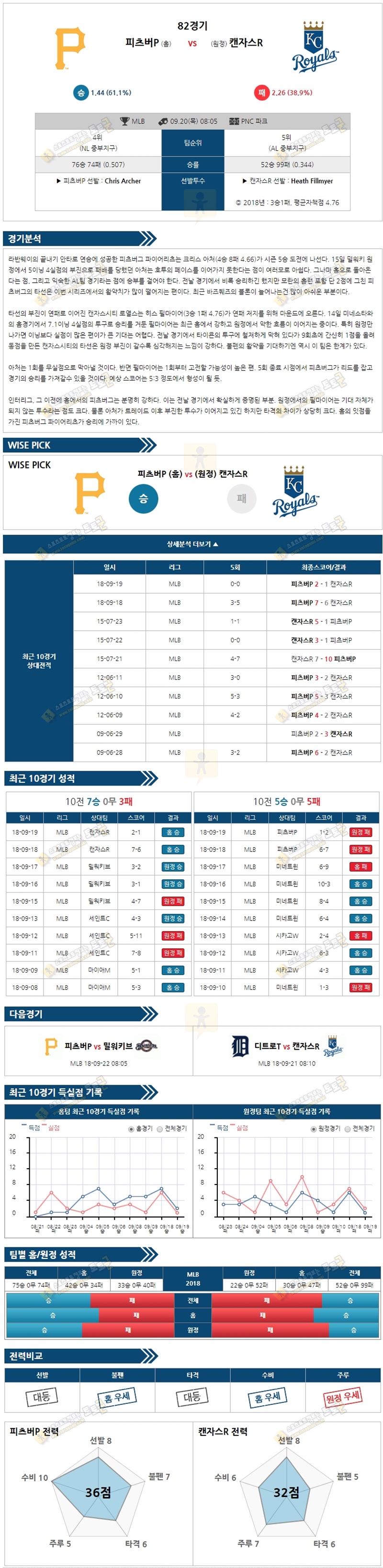 토토군 분석픽 MLB 9월 20일 피츠버P vs 캔자스R 스포츠 분석픽