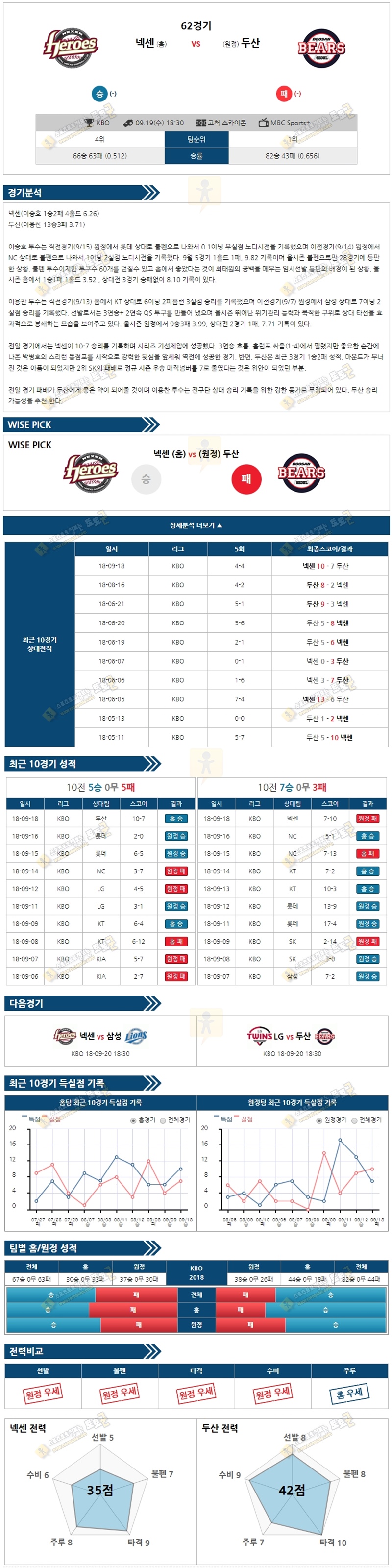 토토군 분석픽 KBO 9월 19일 넥센 vs 두산 스포츠 분석픽