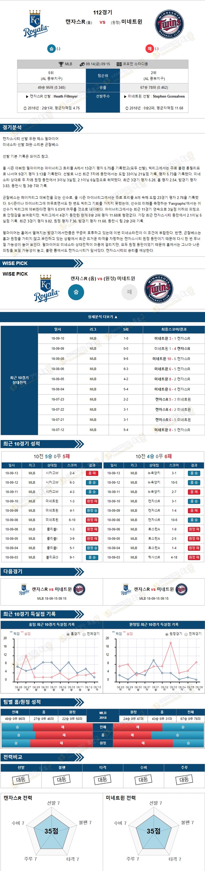 토토군 분석픽 MLB 9월14일 캔자스R vs 미네트윈 스포츠 분석픽