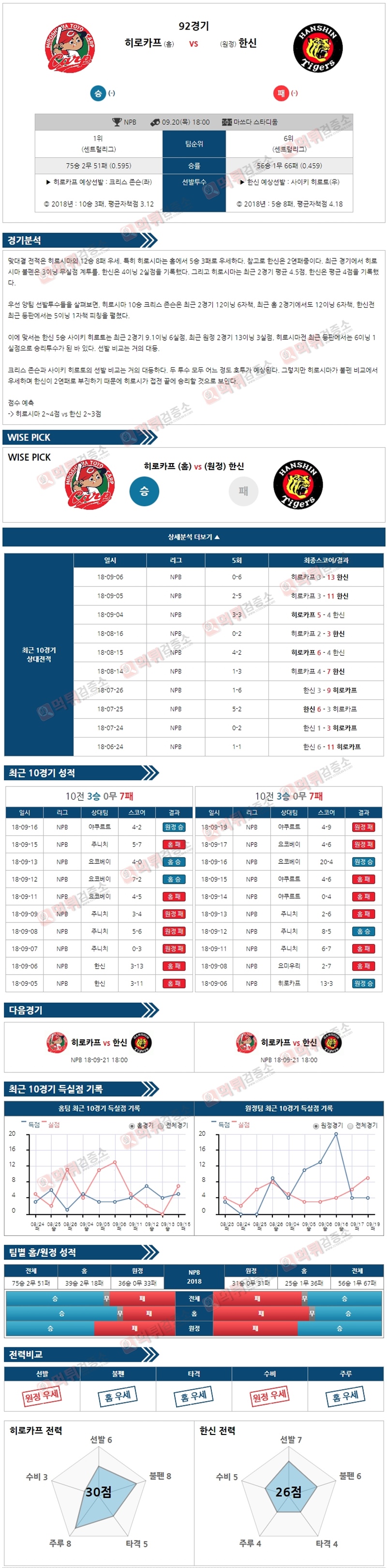 스포츠토토 분석픽 NPB 9월 20일 히로카프 vs 한신 먹튀 검증소 분석픽