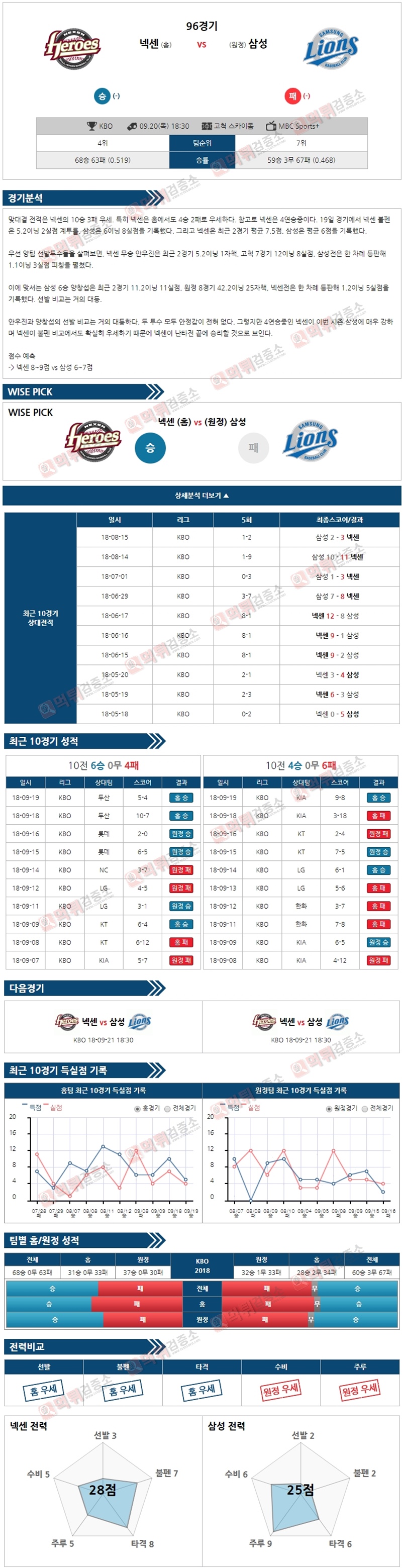 스포츠토토 분석픽 KBO 9월 20일 넥센 vs 삼성 먹튀 검증소 분석픽