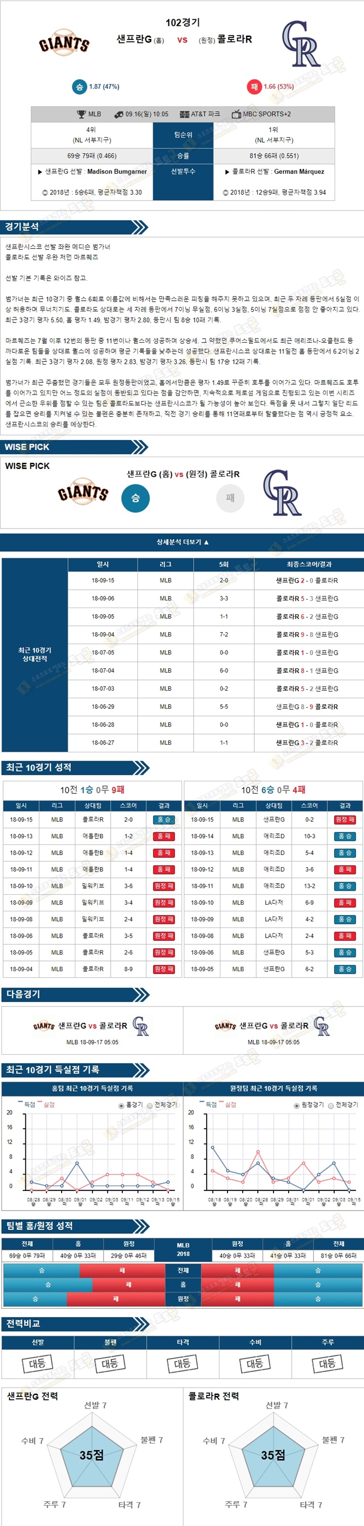 토토군 분석픽 MLB 9월16일 샌프란G vs 콜로라R 스포츠 분석픽