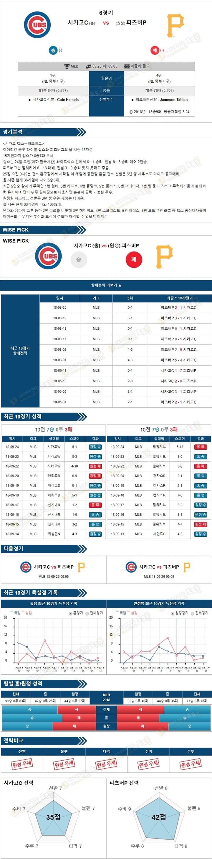 토토군 분석픽 MLB 9월25일 시카고C vs 피츠버P 스포츠 분석픽