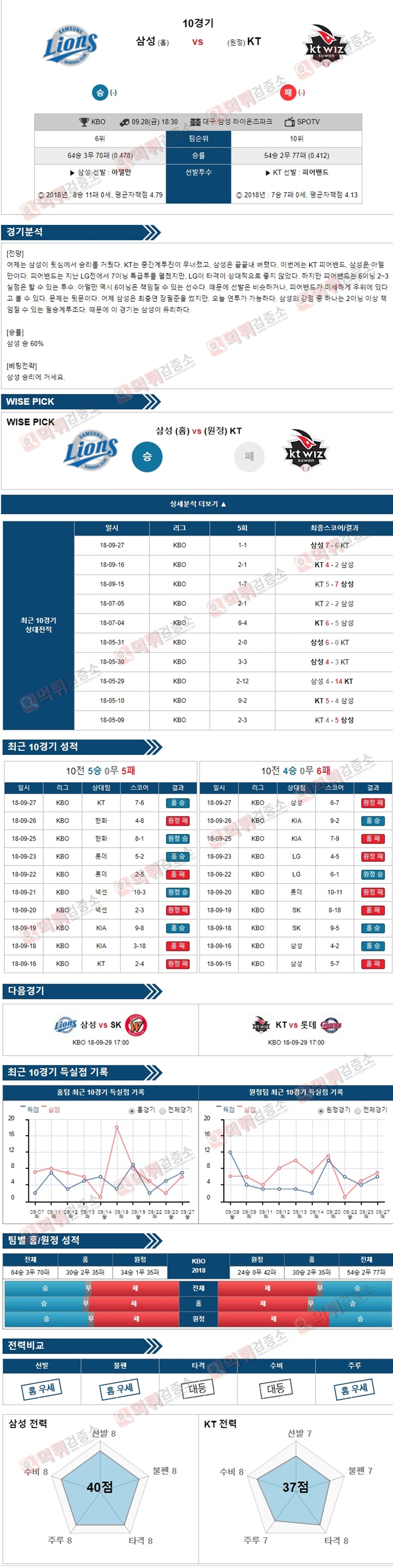 스포츠토토 분석픽 KBO 9월28일 삼성 vs KT 먹튀 검증소 분석픽