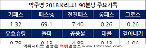 먹튀검증소 토토뉴스 박주영 패스 성공률 69%…조율 능력 과대평가