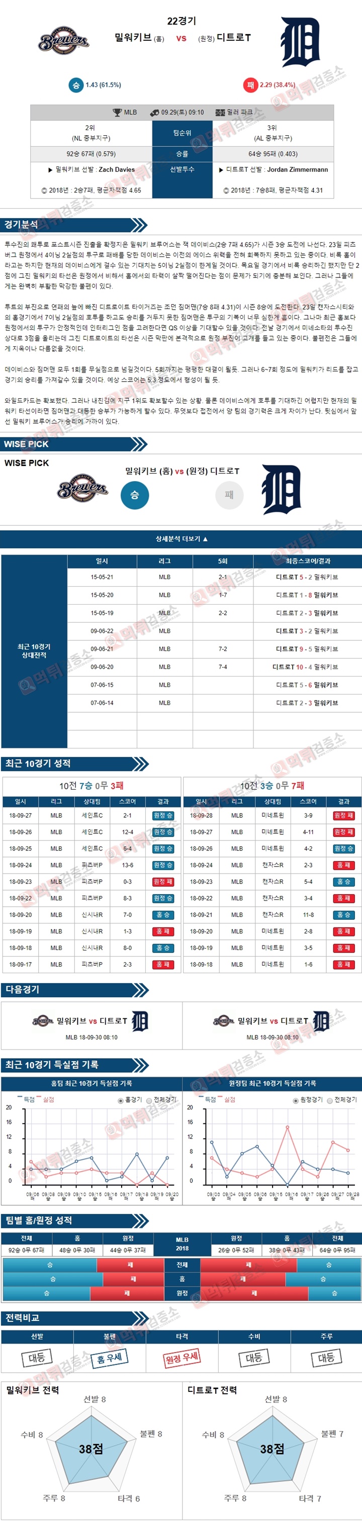 스포츠토토 분석픽 MLB 9월29일 밀워키브 vs 디트로T 먹튀 검증소 분석픽