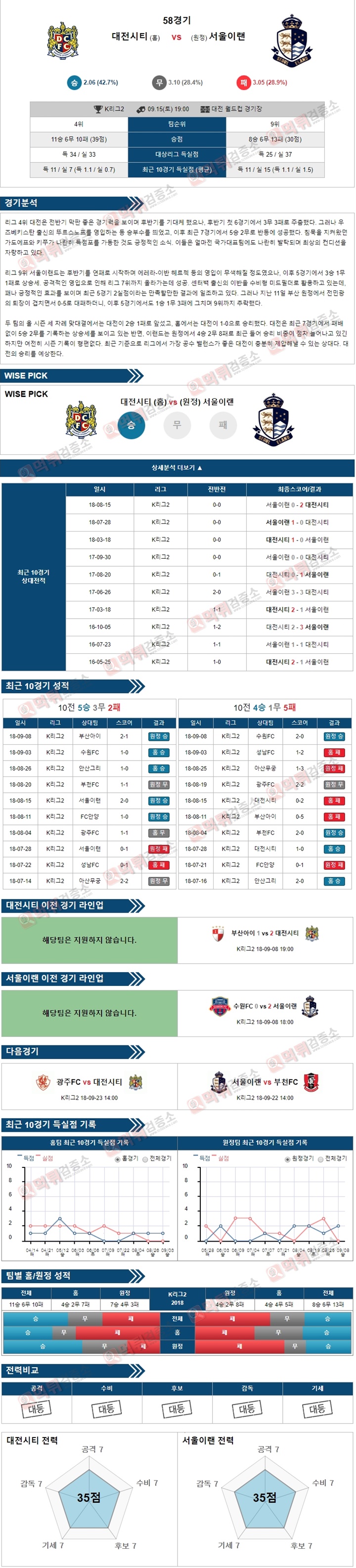 스포츠토토 분석픽 K리그2 9월15일 대전시티 vs 서울이랜 먹튀 검증소 분석픽