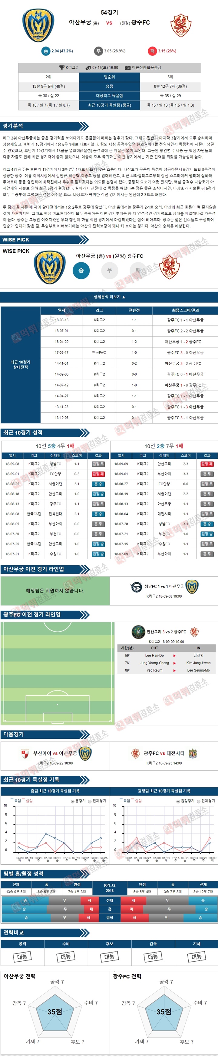 스포츠토토 분석픽 K리그2 9월15일 아산무궁 vs 광주FC 먹튀 검증소 분석픽