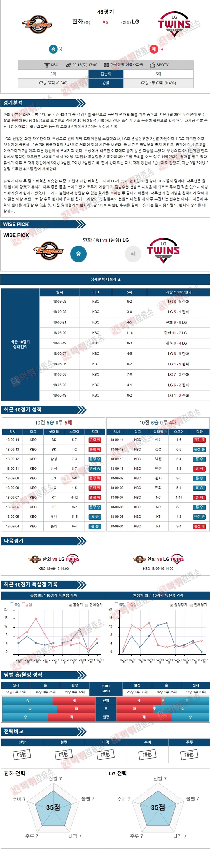 스포츠토토 분석픽 KBO 9월15일 한화 vs LG 먹튀 검증소 분석픽