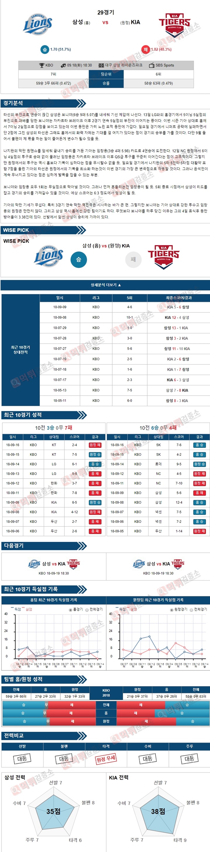스포츠토토 분석픽 KBO 9월18일 삼성 vs KIA 먹튀 검증소 분석픽