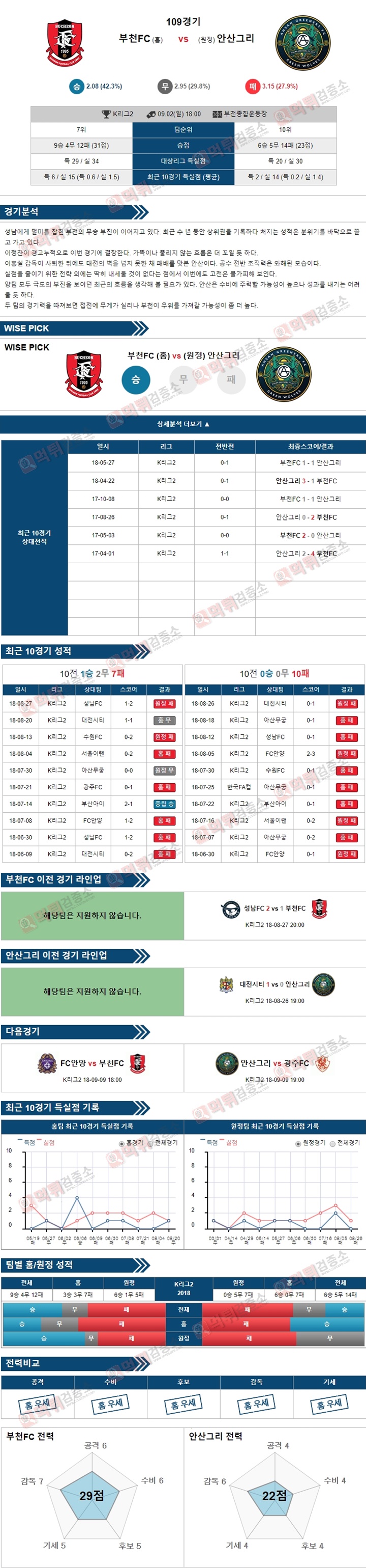 스포츠토토 분석픽 K라그2 9월2일 부천FC vs 안산그리 먹튀 검증소 분석픽