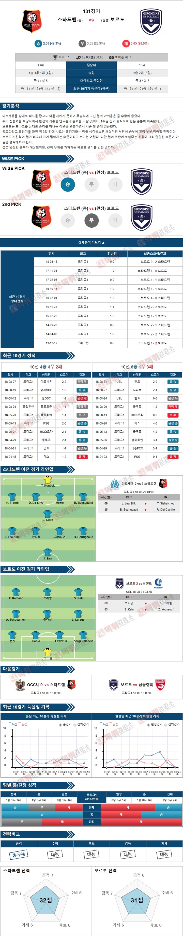 스포츠토토 분석픽 프리그1 9월3일 스타드렌 vs 보르도 먹튀 검증소 분석픽