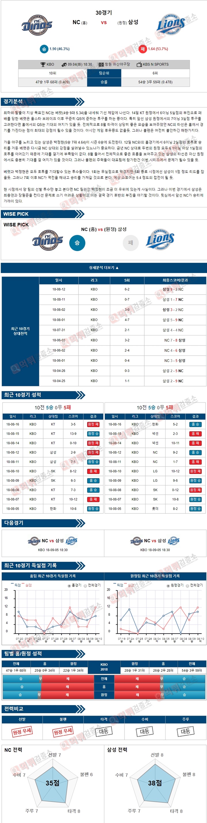 스포츠토토 분석픽 KBO 9월4일 NC vs 삼성 먹튀 검증소 분석픽