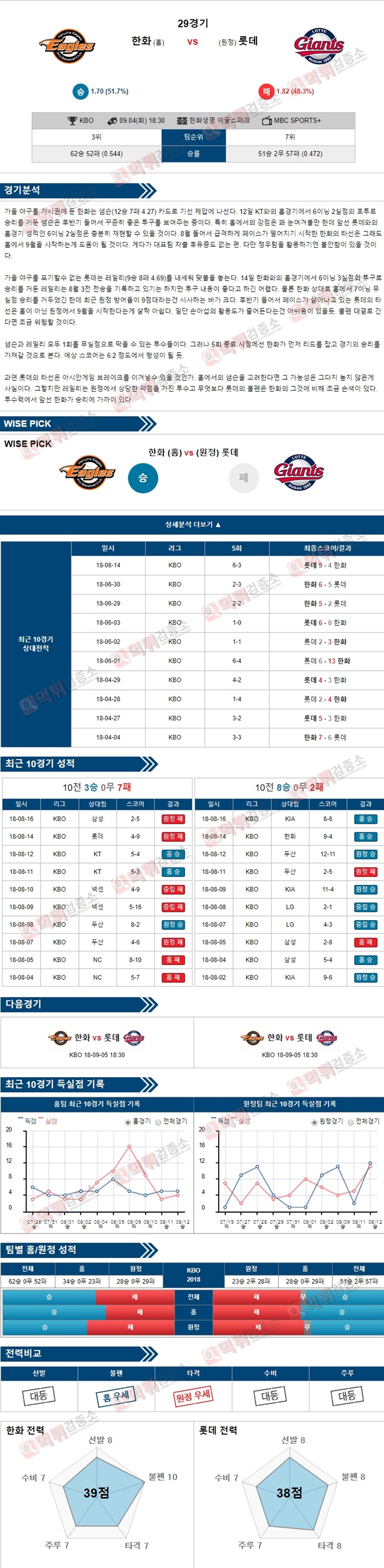 스포츠토토 분석픽 KBO 9월4일 한화 vs 롯데 먹튀 검증소 분석픽