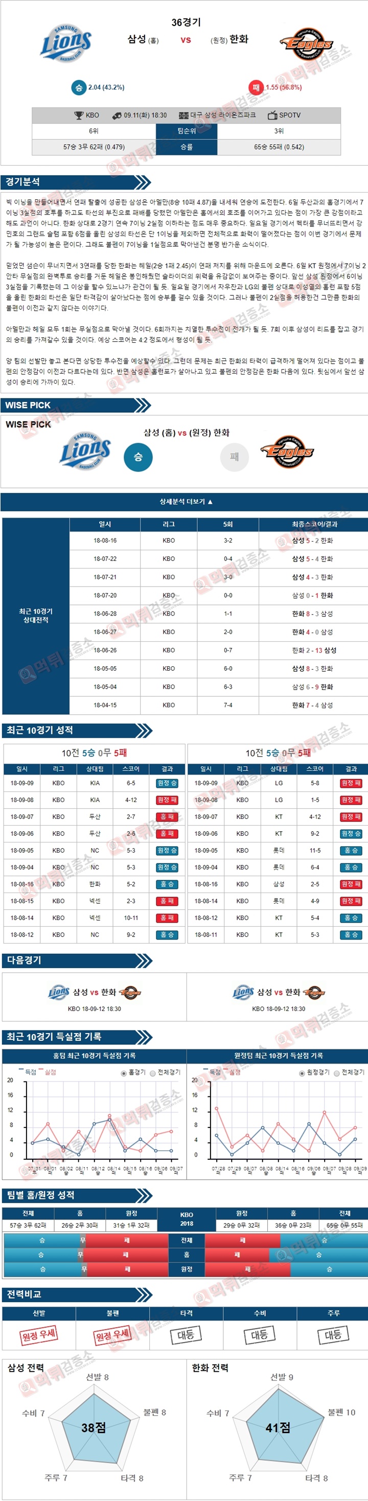 스포츠토토 분석픽 KBO 9월11일 삼성 vs 한화 먹튀 검증소 분석픽
