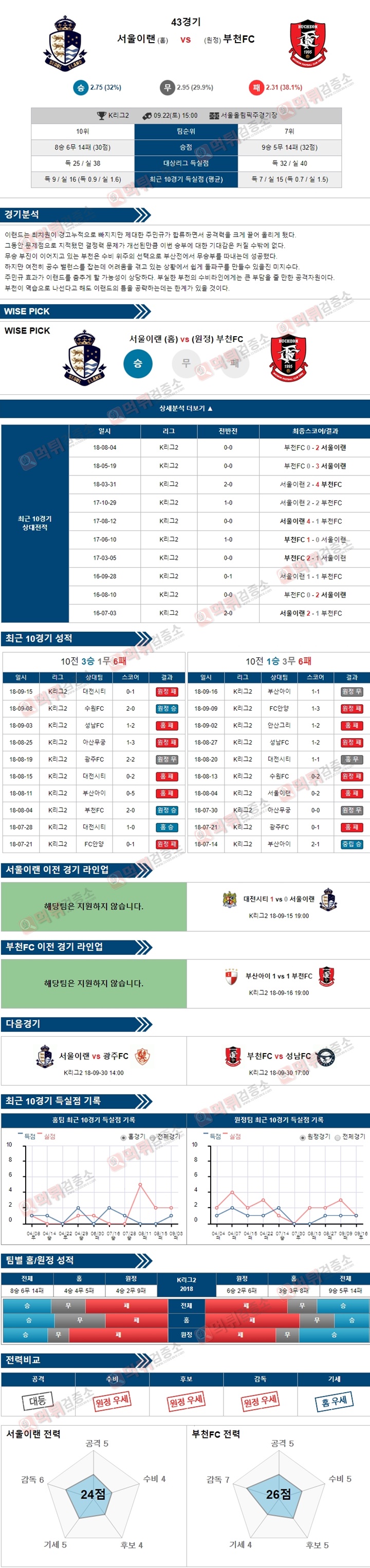 스포츠토토 분석픽 K리그2 9월22일 서울이랜 vs 부천FC 먹튀 검증소 분석픽