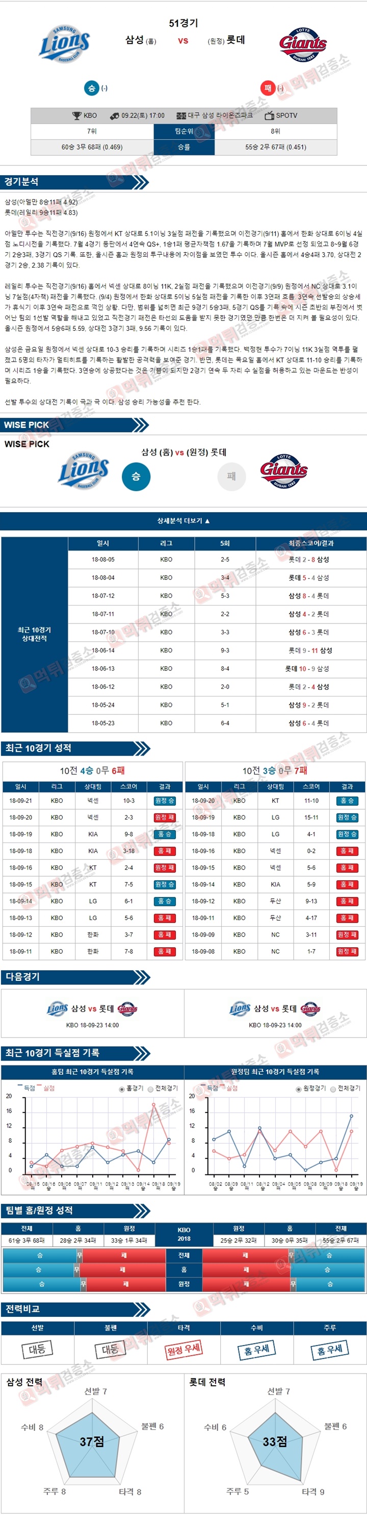 스포츠토토 분석픽 KBO 9월22일 삼성 vs 롯데 먹튀 검증소 분석픽